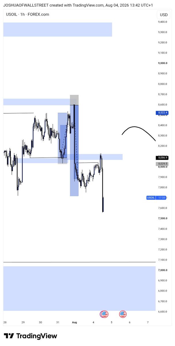 Joshua_ofcharts's tweet photo. I called this Usoil sell yesterday, didn't execute but we good✅ https://t.co/mGGpk7ER0V