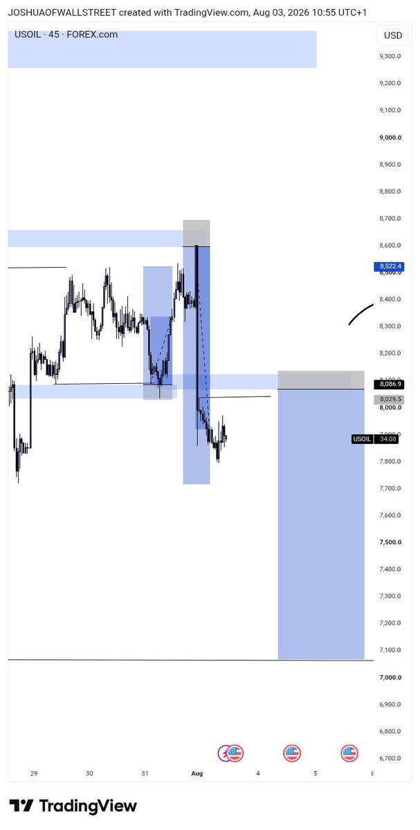 Joshua_ofcharts's tweet photo. I called this Usoil sell yesterday, didn't execute but we good✅ https://t.co/mGGpk7ER0V