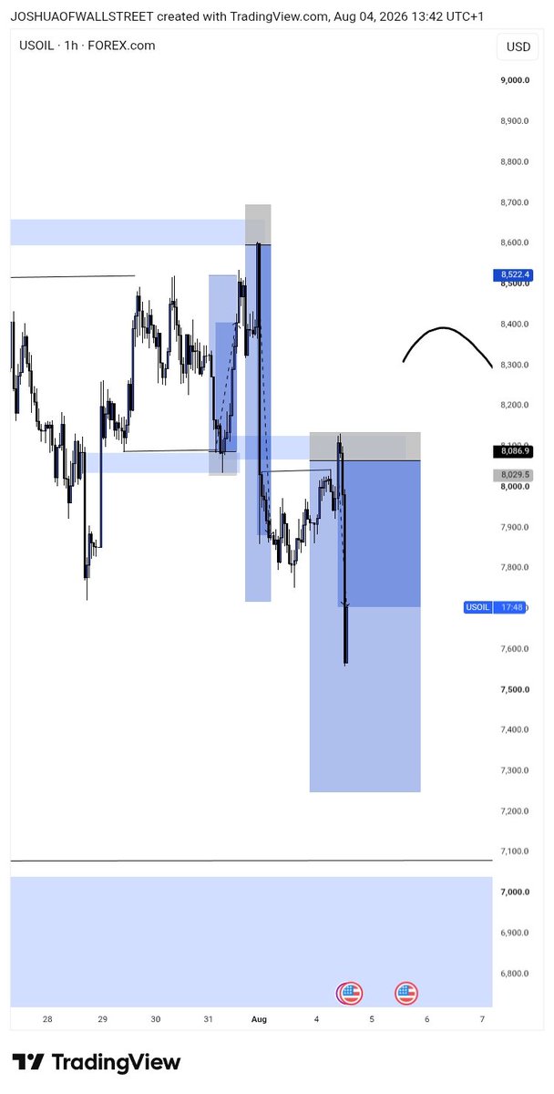 Joshua_ofcharts's tweet photo. I called this Usoil sell yesterday, didn't execute but we good✅ https://t.co/mGGpk7ER0V