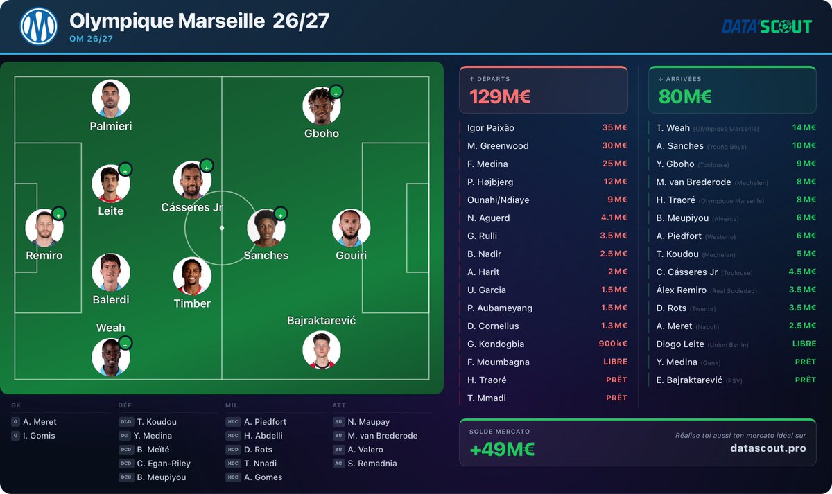 maxoouu_10's tweet photo. Olympique de Marseille 26/27.

D’après les informations qui circulent sur nos difficultés financières, voici un effectif que je trouve cohérent et avec plus de talent que le précédent.
Il nous manque un finisseur mais j’ai envie de laisser sa chance à Valero.
#TEAMOM #MercatOM https://t.co/qPDmwwGusY