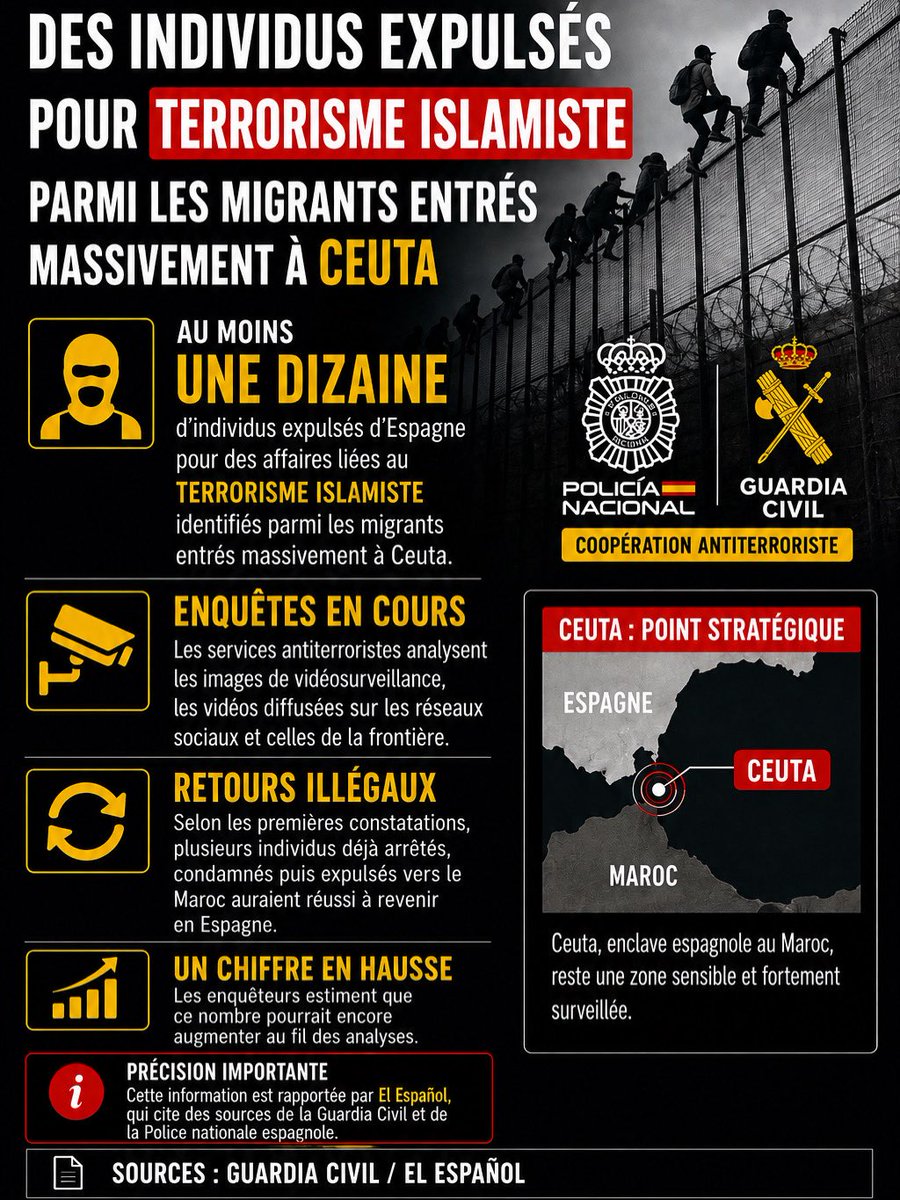 mvalet_officiel's tweet photo. 72.000 clandestins entrés en Espagne lors de l’attaque massive de Ceuta.

Puis on nous explique qu’ils sont « presque tous repartis d’eux-mêmes ».

En clair ? Ils sont entrés comme ils voulaient, ils ont fait ce qu’ils vouaient et sont repartis comme ils voulaient. 
Un chaos sécuritaire et migratoire !

Sauf qu’on ne parle pas de n’importe quel pays. L’Espagne est dans Schengen. Quand elle ne protège plus sa frontière, c’est toute l’Europe, dont la France, qui est mise en danger.

L’Allemagne et plusieurs pays ont haussé le ton. La France, elle, est étrangement silencieuse.

Au moins 75 personnes ont perdu la vie lors de cette crise. Et désormais, selon une enquête du grand quotidien espagnol El Español, s’appuyant sur des sources de la Police nationale et de la Guardia Civil, certains migrants auraient déjà été identifiés comme ayant été expulsés d’Espagne pour des affaires liées au terrorisme islamiste.

Ça me rappelle ces routes migratoires déjà empruntées par certains terroristes islamistes avant de frapper la France, et n’oublions jamais Madrid non plus, en 2004.

Les passeurs, eux, doivent se frotter les mains, surtout quand Pedro Sánchez régularise massivement.

Je n’ai aucune confiance, mais alors aucune, dans le Premier ministre espagnol pour protéger nos frontières.

Qu’il protège d’abord son pays, qu’il cesse cette politique irresponsable, et alors oui, Schengen pourra fonctionner normalement, parce que là c’est une cata complet !