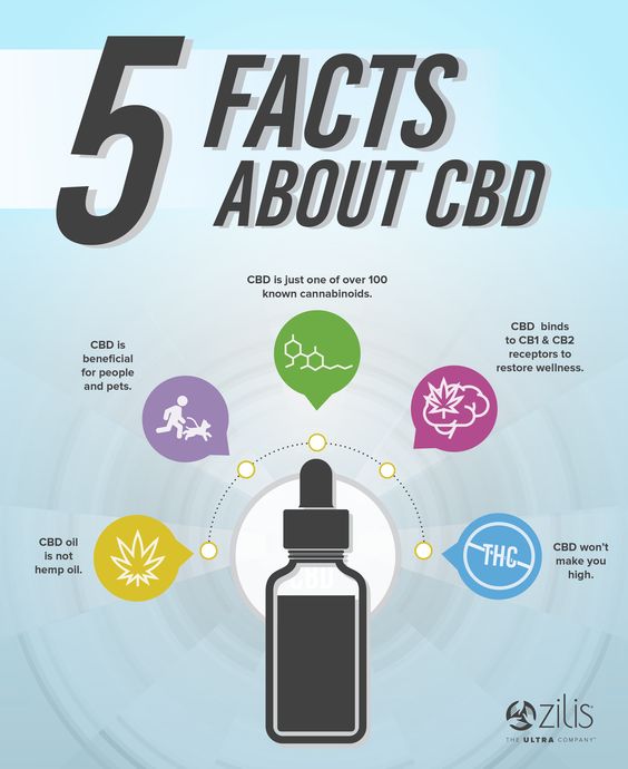 HealthwHollynn's tweet photo. What do you know about CBD? Check out these 5 facts. #cbd #zilis #ultracell #cbdoil https://t.co/3F9tF6uLYD