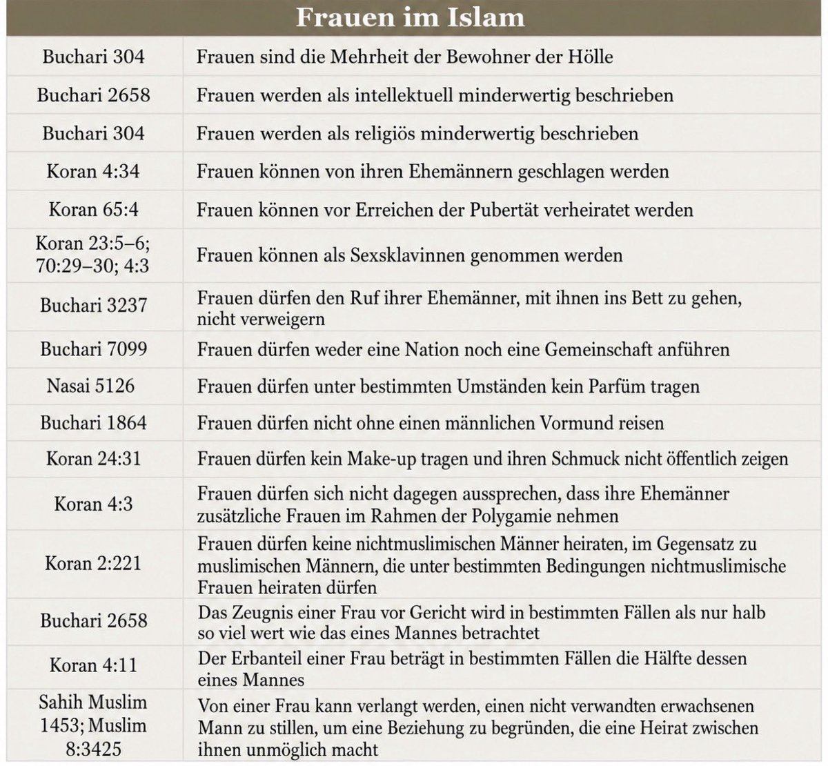 Georg_Pazderski's tweet photo. 1.416 Jahre Frauen im ISLAM❗️

Sie dürfen sich nicht der Öffentlichkeit zeigen, sie sind dem Manne untertan, müssen gehorsam sein, werden als minderwertiger angesehen und dürfen geschlagen werden.

Wie kann Europa das zulassen?

Wofür europäische Aufklärung, Emanzipation, Frauenrechte, und Gleichberechtigung, wenn jetzt auf dem Altar irregeleiteter Toleranz alles geopfert wird?