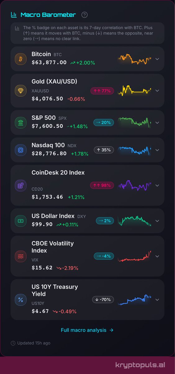 CryptoPulsarAI's tweet photo. Morning brief – 04.08.2026

• BTC $63,771 🟢+2.0%  ETH $1,869.89 🟢+1.5%
• Fear & Greed 25 Extreme Fear, dominance 56.4%
• Whales $134.3M net inflow, $2.22B vol (101 txs)

BTC’s 2% gain contradicted by net exchange inflow, distribution into strength. 
BTC hit 78th percentile of thin range, no alt follow. S&P +1.48%, Nasdaq +1.78%, yet crypto fear 25. Bull trap.

Gold, with its 0.76 correlation, is today's top theoretical driver: its 1.37% drop is a pro-bearish impulse for BTC. In practice, however, equity euphoria and the plunge in bond yields overpowered that signal, pushing crypto firmly higher.

Times in the text and charts: New York time (America/New_York, ET, UTC−5/−4).