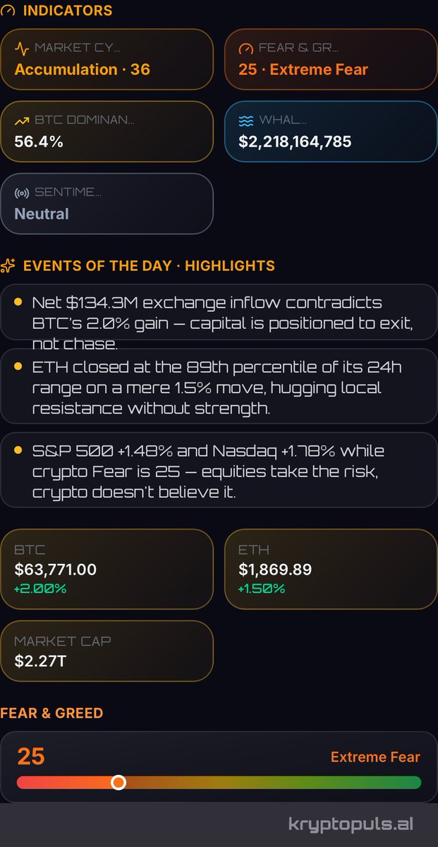 CryptoPulsarAI's tweet photo. Morning brief – 04.08.2026

• BTC $63,771 🟢+2.0%  ETH $1,869.89 🟢+1.5%
• Fear & Greed 25 Extreme Fear, dominance 56.4%
• Whales $134.3M net inflow, $2.22B vol (101 txs)

BTC’s 2% gain contradicted by net exchange inflow, distribution into strength. 
BTC hit 78th percentile of thin range, no alt follow. S&P +1.48%, Nasdaq +1.78%, yet crypto fear 25. Bull trap.

Gold, with its 0.76 correlation, is today's top theoretical driver: its 1.37% drop is a pro-bearish impulse for BTC. In practice, however, equity euphoria and the plunge in bond yields overpowered that signal, pushing crypto firmly higher.

Times in the text and charts: New York time (America/New_York, ET, UTC−5/−4).