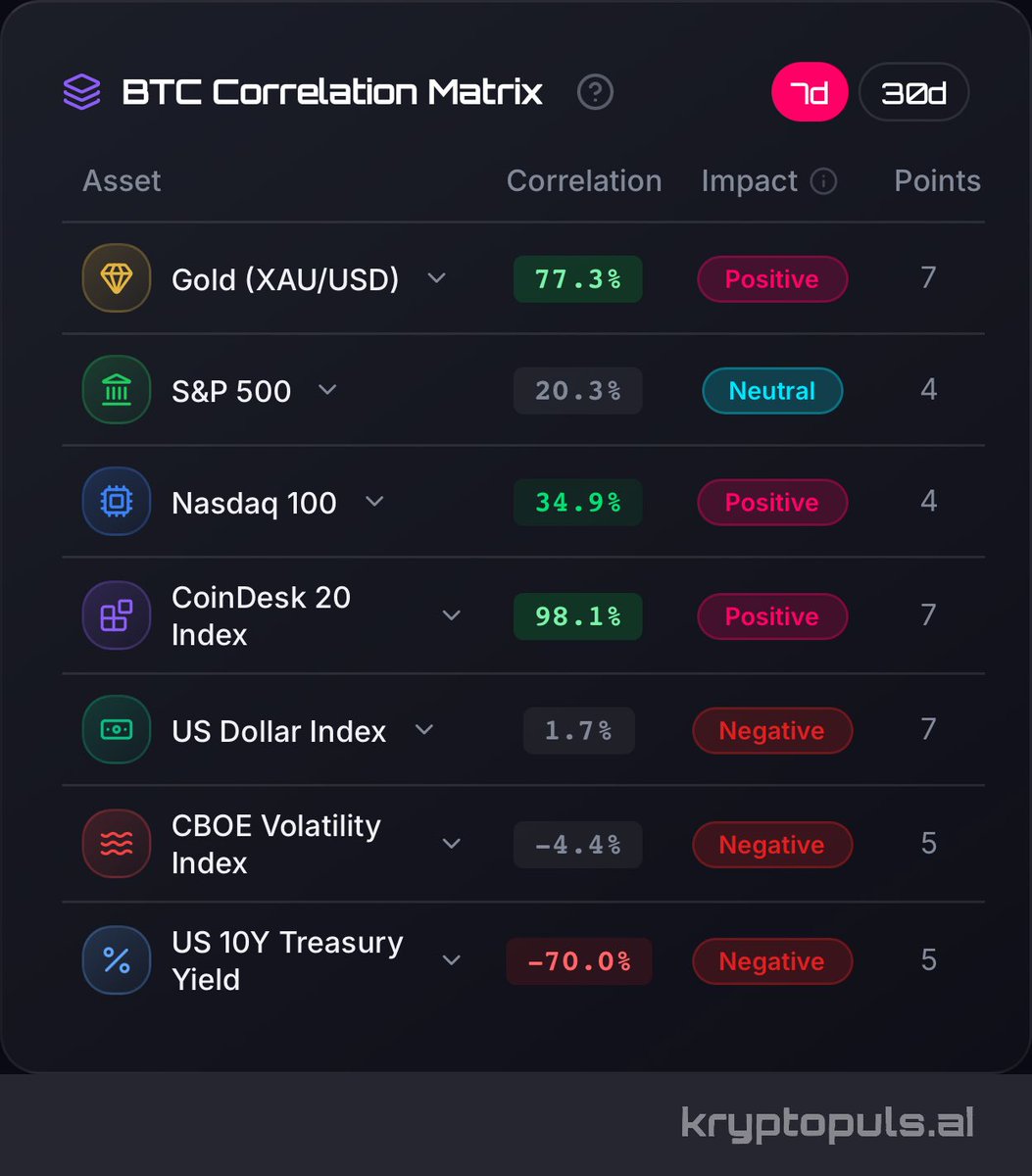 CryptoPulsarAI's tweet photo. Morning brief – 04.08.2026

• BTC $63,771 🟢+2.0%  ETH $1,869.89 🟢+1.5%
• Fear & Greed 25 Extreme Fear, dominance 56.4%
• Whales $134.3M net inflow, $2.22B vol (101 txs)

BTC’s 2% gain contradicted by net exchange inflow, distribution into strength. 
BTC hit 78th percentile of thin range, no alt follow. S&P +1.48%, Nasdaq +1.78%, yet crypto fear 25. Bull trap.

Gold, with its 0.76 correlation, is today's top theoretical driver: its 1.37% drop is a pro-bearish impulse for BTC. In practice, however, equity euphoria and the plunge in bond yields overpowered that signal, pushing crypto firmly higher.

Times in the text and charts: New York time (America/New_York, ET, UTC−5/−4).