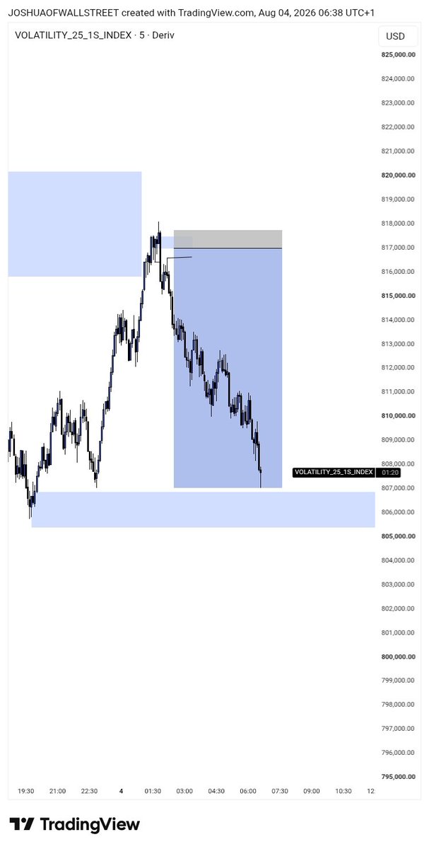 Joshua_ofcharts's tweet photo. Missed entry on V25s #Deriv

Market structure
Liquidity 
Poi https://t.co/iCgPzR0psr