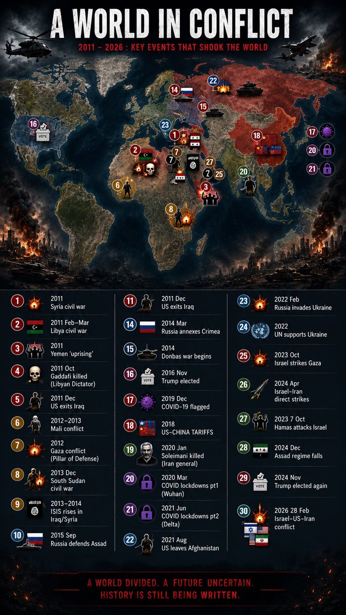 PearzBreez's tweet photo. Zoom Out. There are lots of events in between , but these are some very noteworthy events that has occurred that may shed some light. — What pattern can you see?  

•  2011 – Syria civil war
•  2011 Feb–Mar – Libya civil war
•  2011 – Yemen ‘uprising’
•  2011 Oct – Gaddafi killed (Libyan Dictator)
•  2011 Dec – US exits Iraq
•  2012–2013 – Mali conflict
•  2012 – Gaza conflict (Pillar of Defense)
•  2013 Dec – South Sudan civil war
•  2013–2014 – ISIS rises in Iraq/Syria
•  2014 Mar – Russia annexes Crimea
•  2014 – Donbas war begins
•  2015 Sep – Russia defends Assad 
•  2016 Nov – Trump elected
•  2018 – US-CHINA TARIFFS
•  2019 Dec – COVID-19 flagged. 
•  2020 Jan – Soleimani killed (Iran general)
•  2020 Mar – COVID lockdowns pt1 (Wuhan)
•  2020 Sep – Abraham Accords signed
•  2020 Nov – Trump loses to Biden (contested)
•  2021 Jun – COVID lockdowns pt2 (Delta)
•  2021 Aug – US leaves Afghanistan
•  2022 Feb – Russia invades Ukraine
•  2022 – UN supports Ukraine
•  2023 7 Oct – Hamas attacks Israel
•  2023 Oct – Israel strikes Gaza
•  2024 Apr – Israel-Iran direct strikes
•  2024 Dec – Assad regime falls
•  2024 Nov – Trump elected again
•  2025 (active) Ukraine/Russia, Israel/Palestine Sudan CW, Myanmar CW 
•  2026 28 Feb – Israel-US-Iran conflict