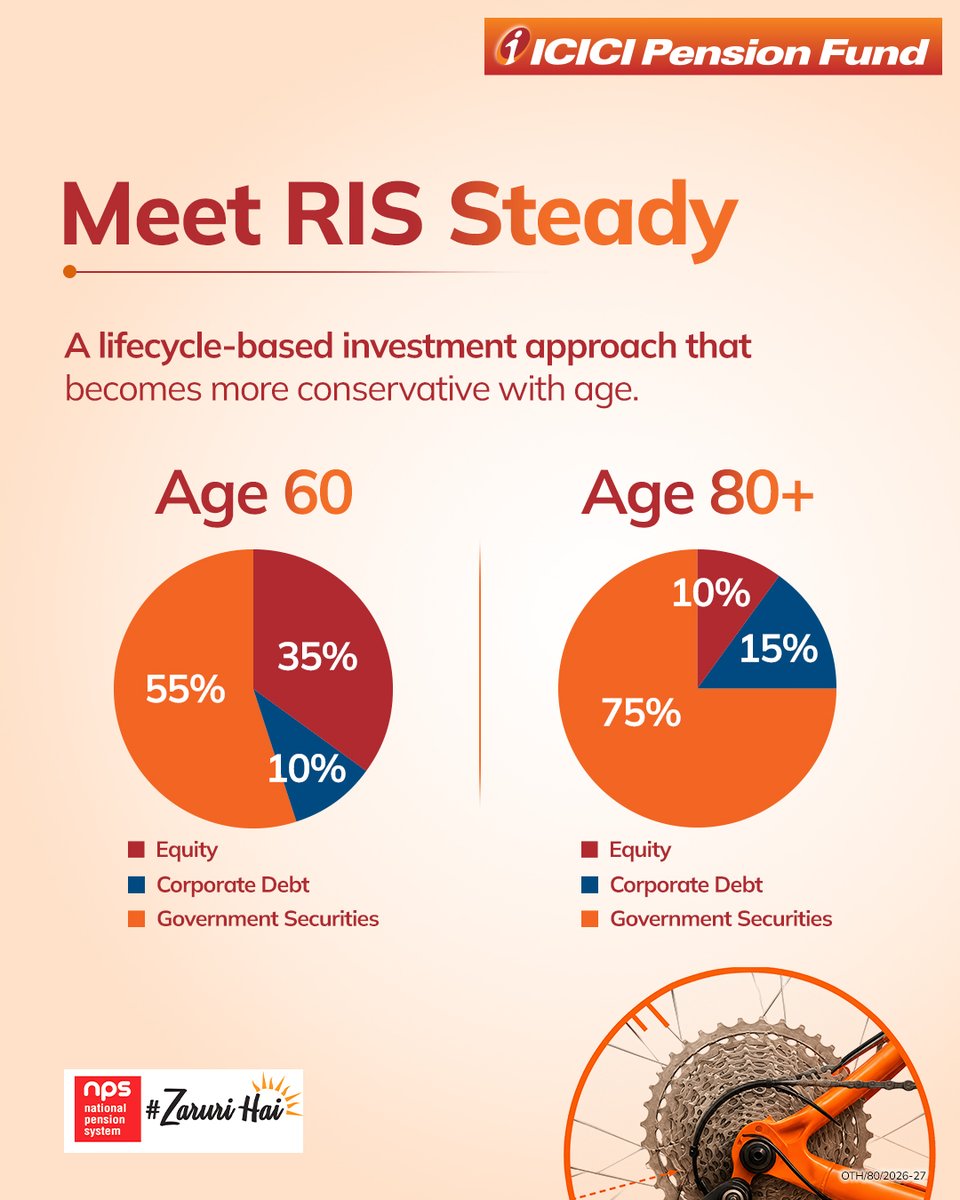 icicipension's tweet photo. Retirement isn't just about building a corpus it's about building a steady income. With the Retirement Income Scheme (RIS) under NPS, enjoy regular payouts while your corpus stays invested.

Know more: https://t.co/vXhccydLDr

#ICICIPensionFund #NPS #RIS #RetirementPlanning https://t.co/iXFSmN0ntu