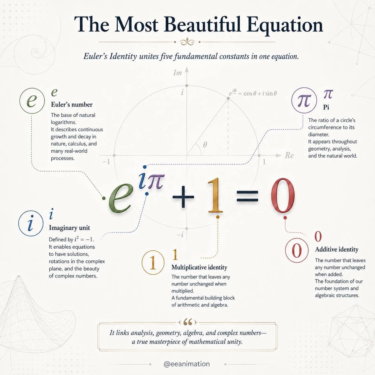 sciencevisionn's tweet photo. ✨ The Most Beautiful Equation in Mathematics

Euler’s identity,

[
e^{i\pi}+1=0
]

brings together five fundamental constants—(e), (i), (\pi), (1), and (0)—in one remarkably elegant expression.

It connects algebra, geometry, trigonometry, calculus, https://t.co/FAB9vWUjoo