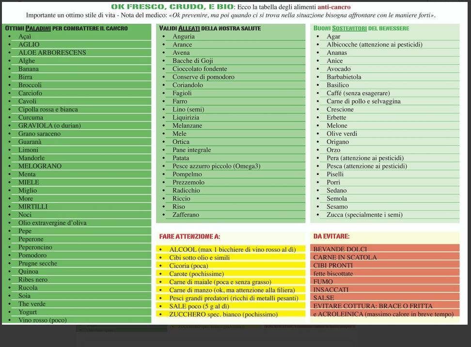 giuseppeargent3's tweet photo. Cibi  anticancro. Continua sempre la mia lotta contro il cancro, i vaccini,  farmaci criminali ed altro. Ecco tanti cibi pericolosi per la salute ed  altri benefici. https://t.co/1m9ZmIilVN