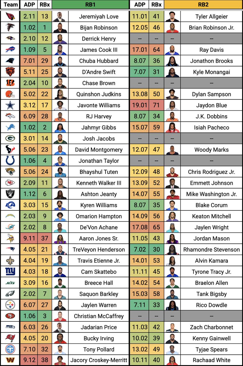 kyle_borg's tweet photo. Every team's RB1 &amp; RB2 according to @SleeperHQ ADP https://t.co/7S3FTKisFi