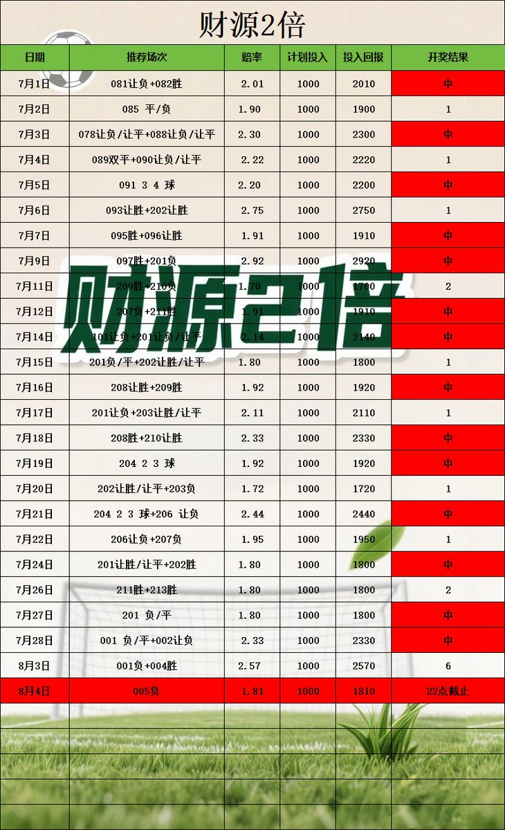 LyaIo77's tweet photo. #足球分析 #足球推荐 #每日足球预测 #五大联赛 #足球每日分析 #竞彩足球 #体彩 #足球进球数推荐 #刮刮乐 #正规渠道体育彩票推荐 #体彩刮刮乐 #体育彩票足球 #足球红 #竞彩足球预测 #足球彩票 
今日推荐 更多红单主页加我Tc775776 https://t.co/vwYXQqh5Sy
