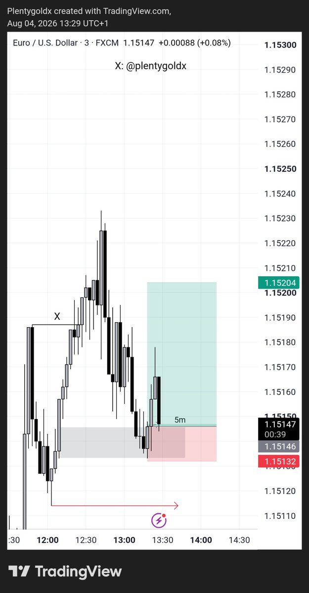 Plentygoldx's tweet photo. Structure (Bias), SND (Zone), confirmation (entry).

Same repetitive pattern, everytime!

$EURUSD +4R https://t.co/kt3Ec5vYuZ