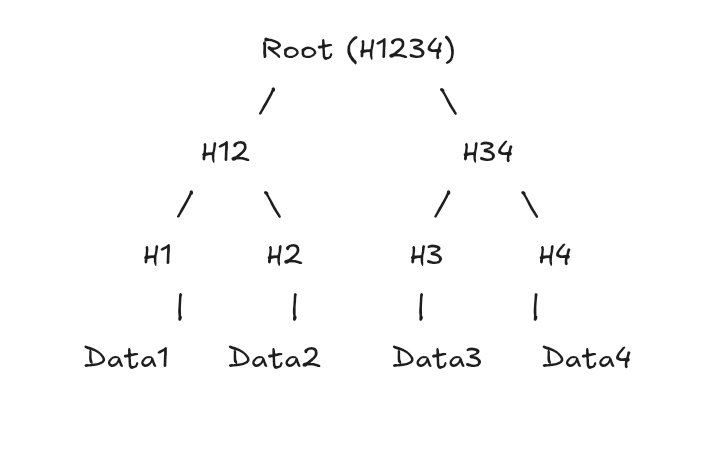 sudo_get_a_life's tweet photo. One line changed in a 10k-file repo. Git knew instantly which file, without touching the other 9,999. That's a Merkle tree at work. Cursor uses the same trick for context sync.

What a Merkle tree actually is?
Core idea: hash the data, then hash the hashes, all the way up. https://t.co/qdk3iTW9ND