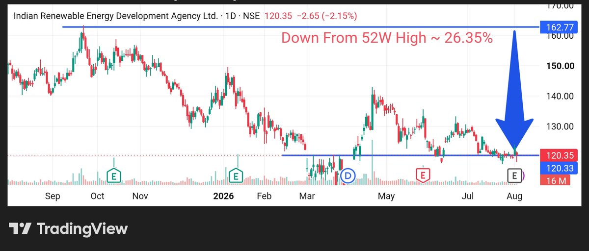 stockmarket8058's tweet photo. 8 . Indian Renewable energy Development agency Ltd 🔖
#indianrenewable https://t.co/PhTTBN8gdm