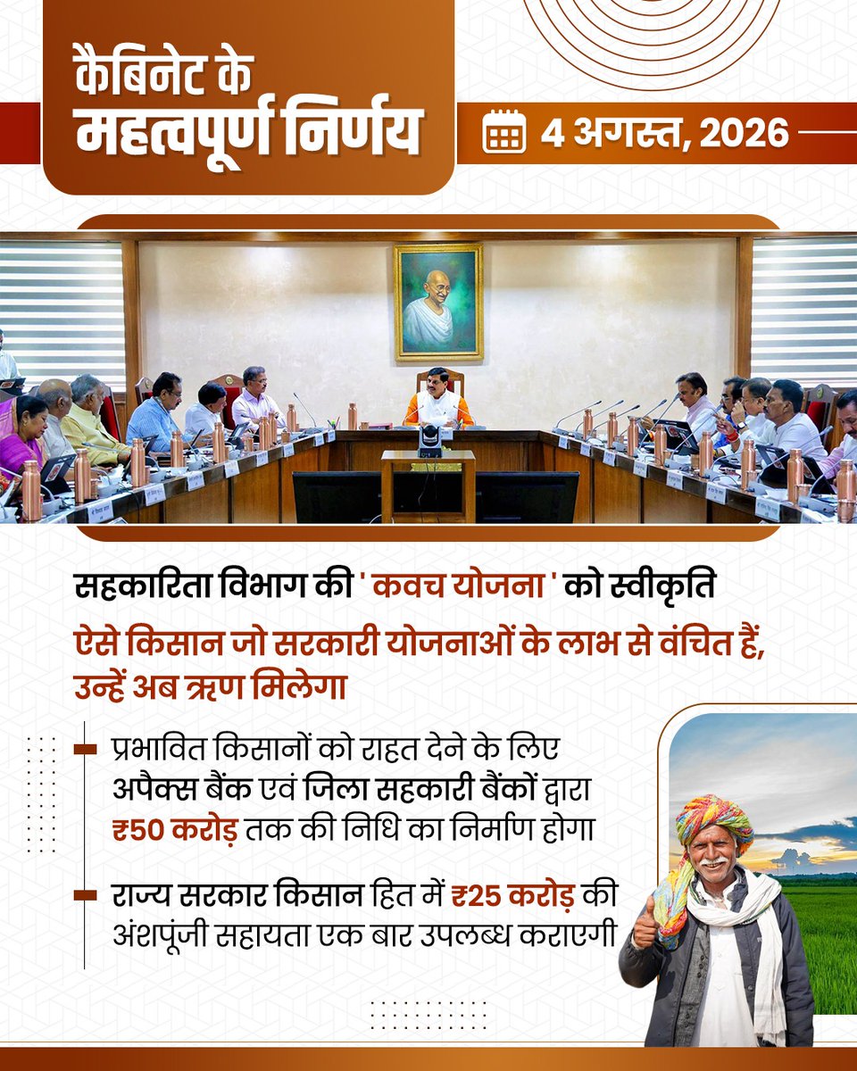 DrMohanYadav51's tweet photo. आज कैबिनेट में 'कवच योजना' को स्वीकृति देकर लगभग 5 हजार किसानों को नए ऋण की सुविधा उपलब्ध कराकर मुख्यधारा से जोड़ने का निर्णय लिया गया है। साथ ही, विकास और जनकल्याण से संबंधित अन्य निर्णय भी लिए गए।  

#CabinetMP https://t.co/xY7flt78DO