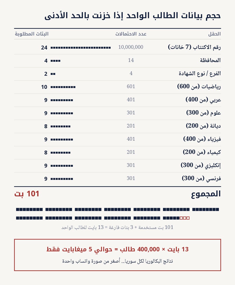 latiifsh's tweet photo. حسبة صغيرة لوزارة التربية:
بيانات كل طالب (اكتتاب + محافظة + فرع + علامات 8 مواد) = 13 بايت.
13 بايت × 400 ألف طالب ≈ 5 ميغا فقط.
يعني النتائج كلها أخف من التطبيق الرسمي اللي خليتونا ننزله لنستعلم عن النتيجة من سيرفر عالق أصلاً 🙃
تطبيق متضمن النتائج داخله ويعرضها كان أسلس للكل. https://t.co/FFldodYP8i
