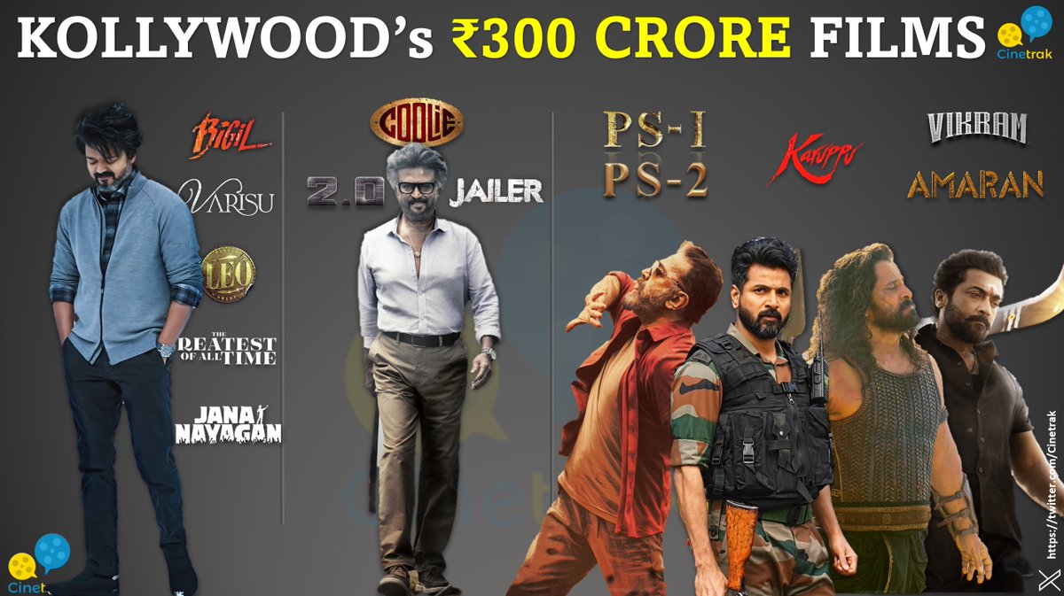 Cinetrak's tweet photo. ₹300 CRORES WORLDWIDE FOR #JanaNayagan!

@Actorvijay’s Jana Nayagan enters the elite ₹300 crore global gross club as 'Thirteenth' Kollywood film ever &amp; 'Fifth' for the actor, most by any in Kollywood. https://t.co/qbbhmsNnAb