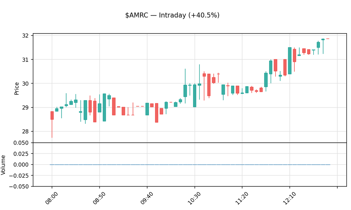 insider_daily's tweet photo. 📈 $AMRC Premarket +40.5%
Ameresco, Inc.
Prev close: $21.07 → Now: $31.86
Market cap: $1.2B · Volume: 712K
Premarket moves are highly volatile. DYOR.
#AMRC #Ameresco #Stocks #Trading https://t.co/zvY5BRR9KB