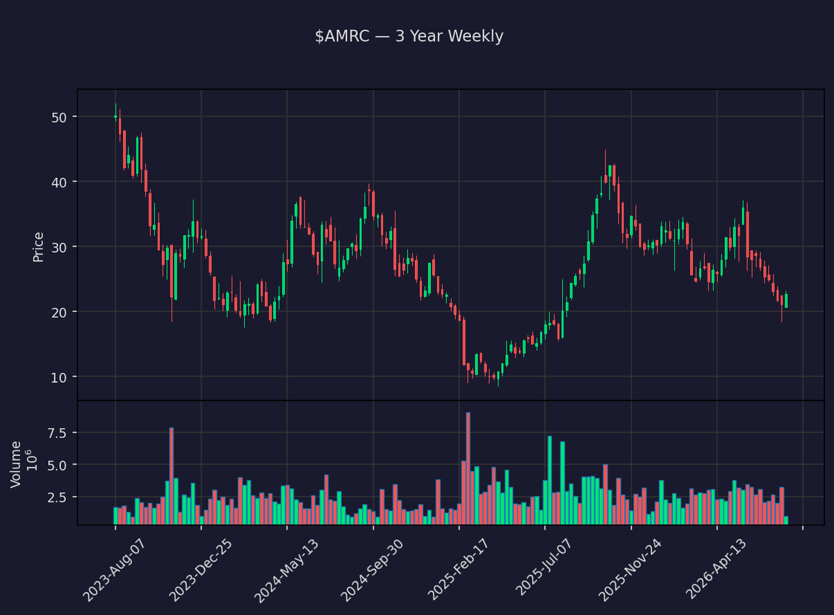 insider_daily's tweet photo. 📈 $AMRC Premarket +40.5%
Ameresco, Inc.
Prev close: $21.07 → Now: $31.86
Market cap: $1.2B · Volume: 712K
Premarket moves are highly volatile. DYOR.
#AMRC #Ameresco #Stocks #Trading https://t.co/zvY5BRR9KB