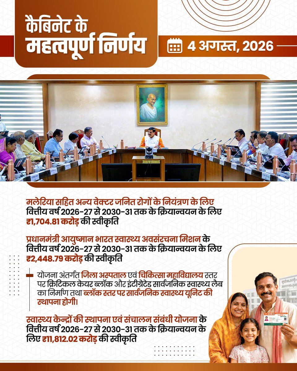 DrMohanYadav51's tweet photo. आज कैबिनेट में 'कवच योजना' को स्वीकृति देकर लगभग 5 हजार किसानों को नए ऋण की सुविधा उपलब्ध कराकर मुख्यधारा से जोड़ने का निर्णय लिया गया है। साथ ही, विकास और जनकल्याण से संबंधित अन्य निर्णय भी लिए गए।  

#CabinetMP https://t.co/xY7flt78DO