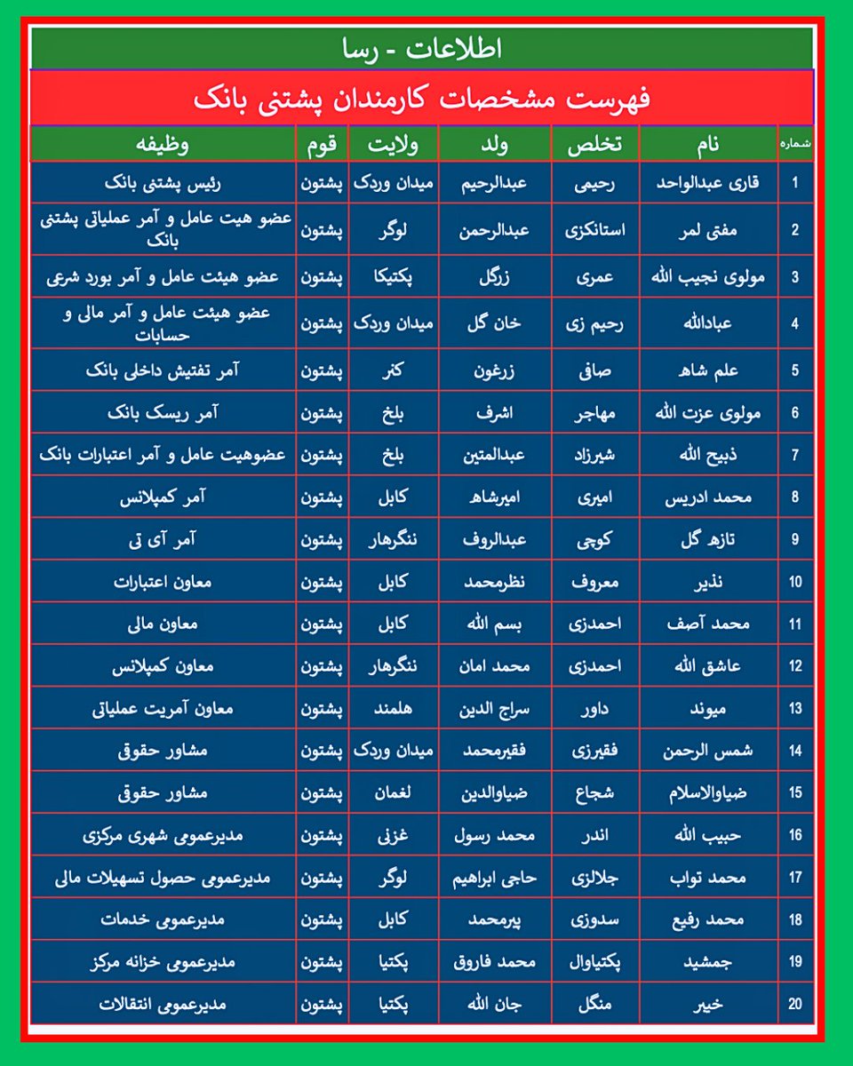 AGTAfghanistan's tweet photo. هشدار :
هموطنان گرامی -
 از پشتنی تجارتی بانک (بانک پول شویی و قاچاق ) طالبان دوری کنید تا سر تان بی تشویش  و سرمایه تان محفوظ باشد  . این فهرست رهبری این بانک است که از آن به جز اسم چیزی باقی نمانده و بصورت کامل ملوث شده است.  رهبری کنونی این بانک بدون استثنا سابقه ی تروریستی و دست داشتن در جرایم مختلف فرامرزی دارند.