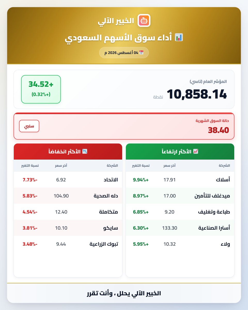 iihata_'s tweet photo. 🟢 تاسي يُغلق مرتفعاً عند 10,858.14 نقطة (+0.32%)

🚀 الأعلى ارتفاعاً: أسلاك (+9.94%)
🔻 الأعلى انخفاضاً: الاتحاد (-7.73%)

🧭 حالة السوق — شهرياً: 38.40

📊 التفاصيل الكاملة في الإنفوجرافيك أدناه 👇
🔔 تابِعنا وفعّل جرس الإشعارات لتصلك التحديثات أولاً

📅 04 أغسطس 2026 م
#السوق_السعودي #تاسي #اسهم #تداول #السعودية #TASI #تاسي_اليوم