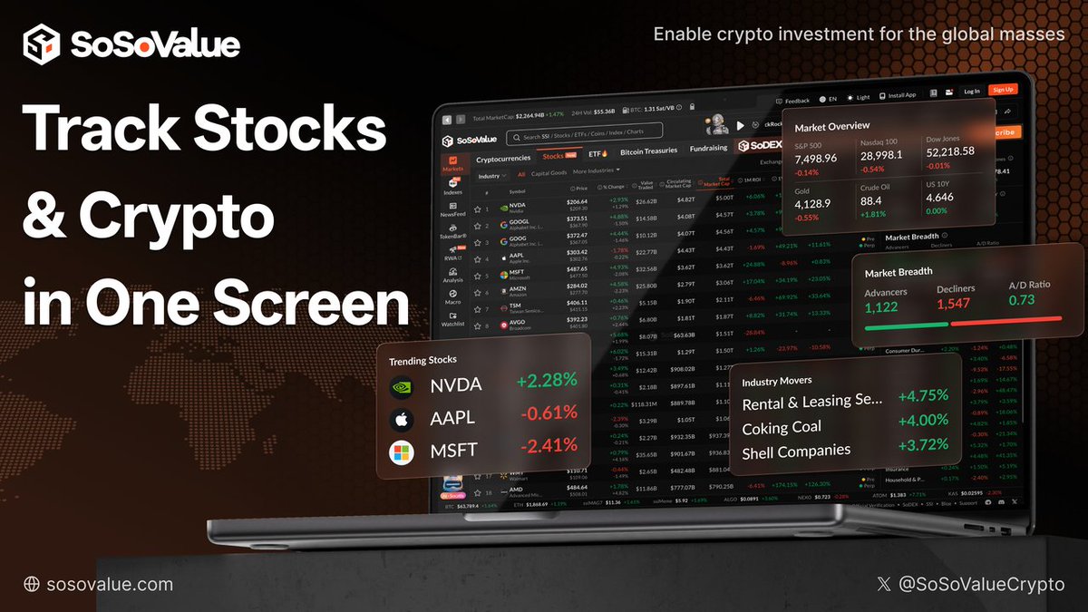 SoSoValueCrypto's tweet photo. 📈 SoSoValue Goes Beyond Crypto
Today, SoSoValue takes a major step forward—breaking down three barriers that have kept global markets fragmented:
1⃣ Track crypto and 2,619 US-listed stocks in one screen.
2⃣ Onchain and Offchain Price DiscoveryFollow spot prices and 24/7 perpetual-market movements for 86 market-moving stocks—even beyond traditional trading hours.
3⃣ Financial Data and Social SignalsSee prices, news, and community sentiment together—to understand what’s moving and why.

One platform. One unified view of the market.

Add your favorite stocks. Set your alerts. Stay ahead.

👉https://t.co/FvIKlhl7zH