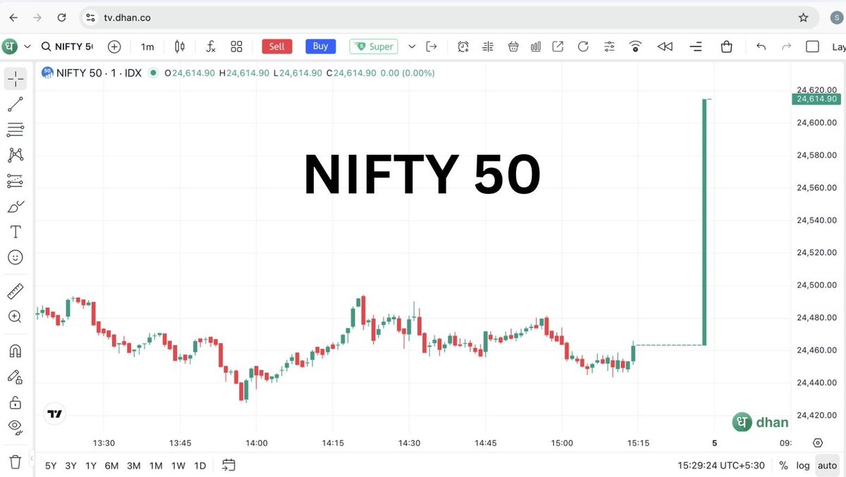 views_amit's tweet photo. Sebi: We are introducing the Closing Auction Session (CAS) to reduce manipulation in Nifty 

Nifty : 😂 https://t.co/mY1YXQechk