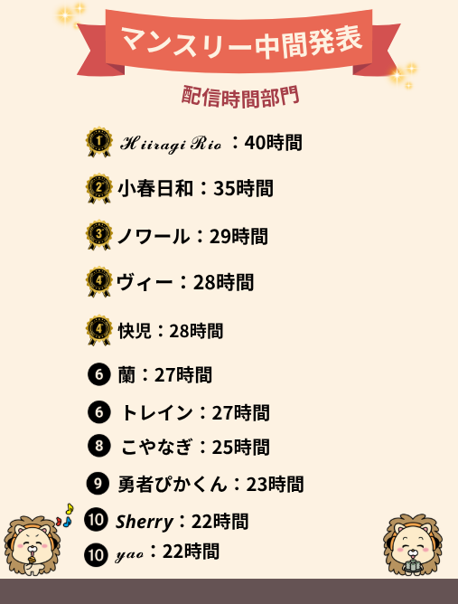 neobright_liver's tweet photo. ／
 8月マンスリーアワード途中結果発表🏆✨
＼

【🏅スコア部門】【🏅時間部門】【🏅バッチ部門】の3部門の中間発表です✨👏✨(8月4日時点）

今月も所属ライバーとNeoBrightの応援どうぞよろしくお願いいたします😌💖

※なお、データ提供に同意をされていない方のスコア・配信時間の情報は反映されません。