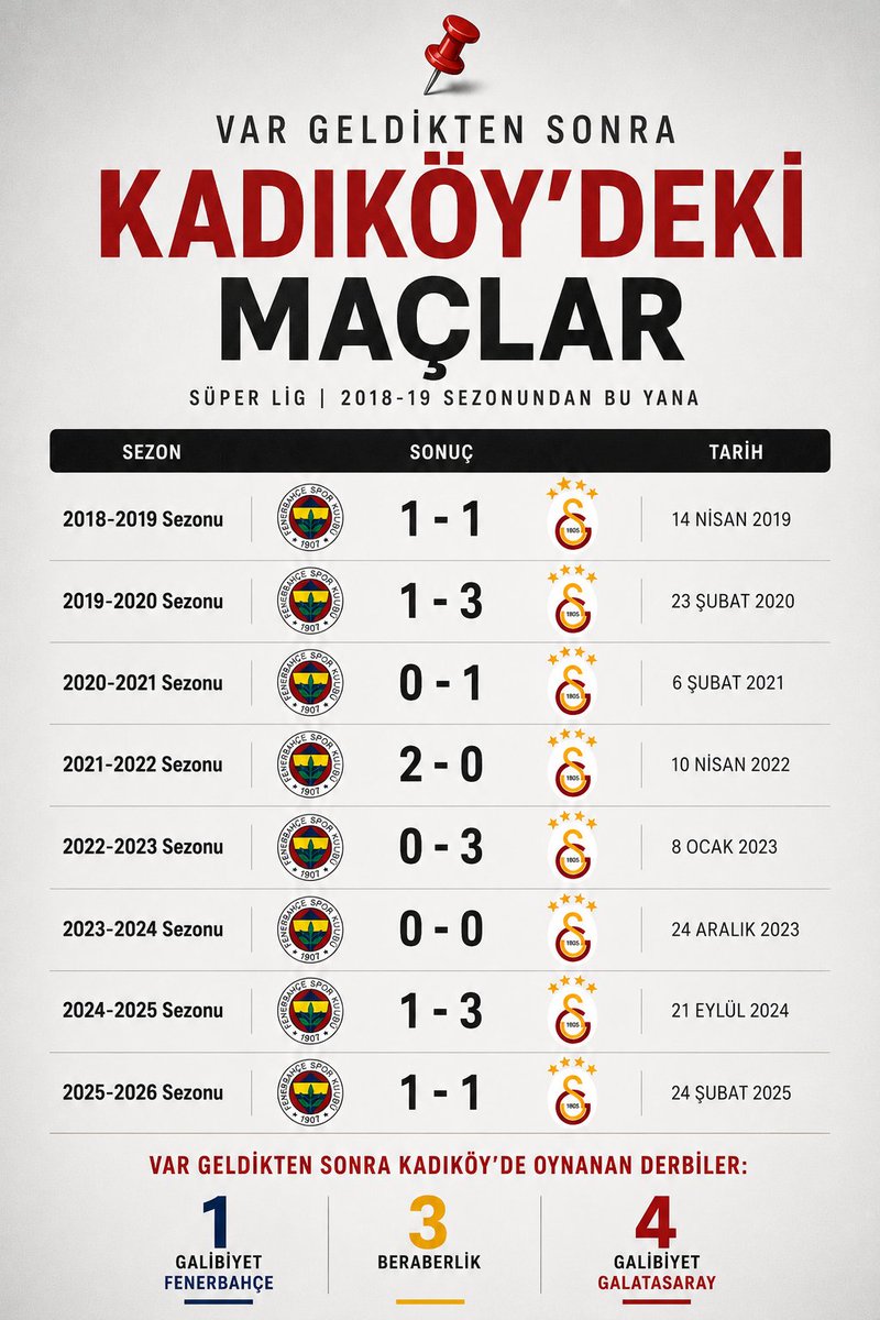 lovecimbombing's tweet photo. 📌 VAR gelmeden önce Kadıköy'de yaklaşık 20 yıl Galatasaray'a yenilmeyen Fenerbahçe'nin, VAR geldikten sonraki performansı. 👀

🤔 Sizce bu farkın sebebi ne? https://t.co/ZADcweo9zj