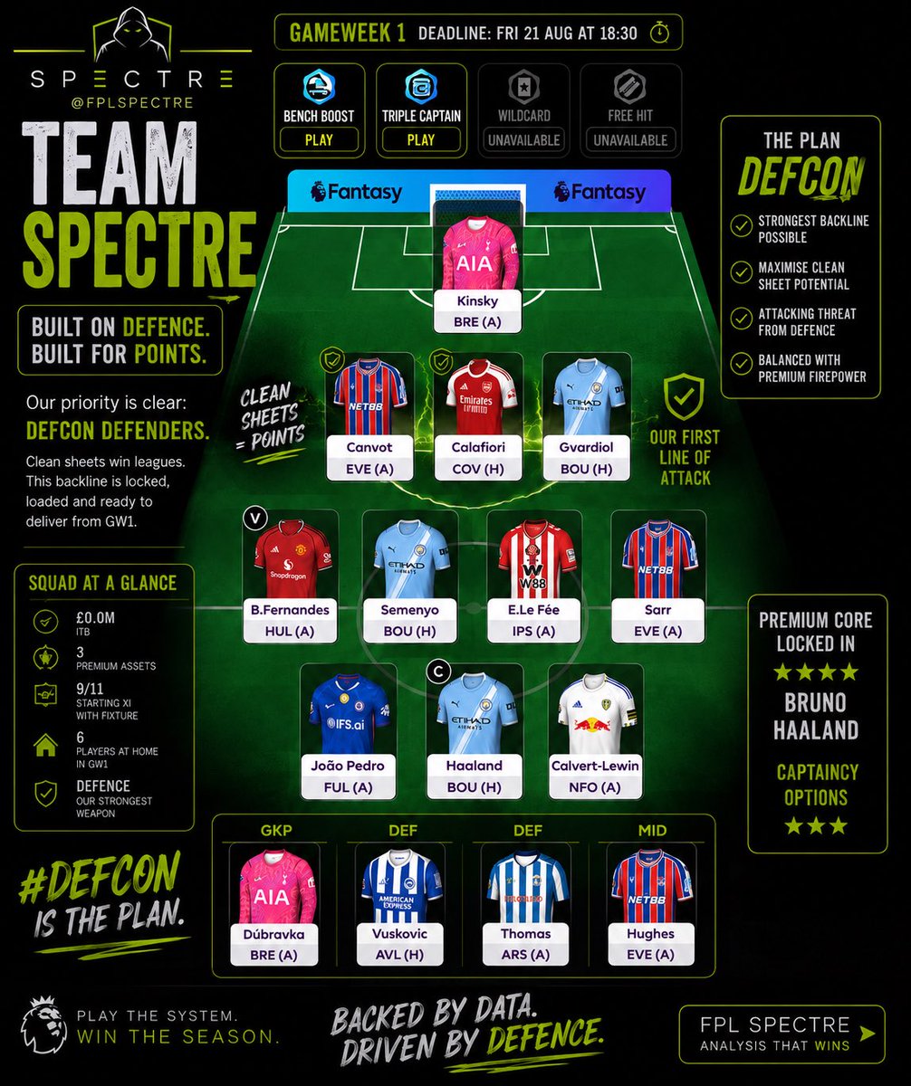 FPLSpectre's tweet photo. Everyone’s chasing attacking defenders…

I’m chasing DEFCON defenders. 🛡️

Premium cash goes into Bruno + Haaland as well.🤷‍♂️

Still undecided on BB GW1 or 2.

Thoughts? 👇

#FPL #FantasyPremierLeague #FPLCommunity https://t.co/5PweOel4c1
