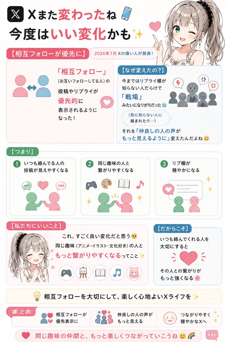 ENJU1123PIPI's tweet photo. Xまた変わったね📱
今度はいい変化かも？🤔

【相互フォローが優先に】
2026年7月
Xの偉い人が発表したんだけど

「相互フォロー」
（お互いフォローしてる人）の

投稿やリプライが
優先的に
表示されるように
なったんだって😊

【なぜ変えたの？】
今までは
リプライ欄が

知らない人だらけで
「戦場」みたいに
なりがちだった😅

（急に知らない人に
絡まれたり…）

それを
「仲良しの人の声が
もっと見えるように」
変えたんだよね

【つまり】
✅ いつも絡んでる人の
投稿が見えやすくなる

✅ 同じ趣味の人と
繋がりやすくなる

✅ リプ欄が
穏やかになる

【私たちにいいこと】
これ
すごく良い変化だと思う🥺

同じ趣味
（アニメ・イラスト・
文化好き）の人と

もっと
繋がりやすくなるってこと✨

【だからこそ】
いつも絡んでくれる人を
大切にすると

その人との繋がりが
もっと強くなる🌸

私も
コメントくれる人と
たくさん絡んでいきたいな🤭

🌍 いつも見てくれてる
みんな

これからも
よろしくね🌸

#X便利ワザ