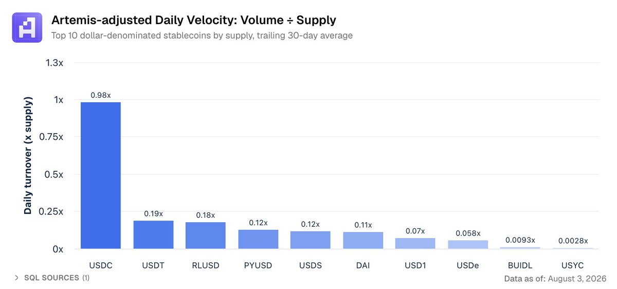 artemis's tweet photo. Imagine each stablecoin has $100 in circulation. How much of that money moves on a typical day?

@USDC: $98 moves.

USDT: $19 moves. Most of the money stays put.

RLUSD, PYUSD, USDS, and DAI: $11–$12 moves. They are used, but much less frequently.

USD1 and USDe: $6–$7 moves. Most of the money sits idle.

BUIDL and USYC: Less than $1 moves. These are not really spending money. They are places people park cash.