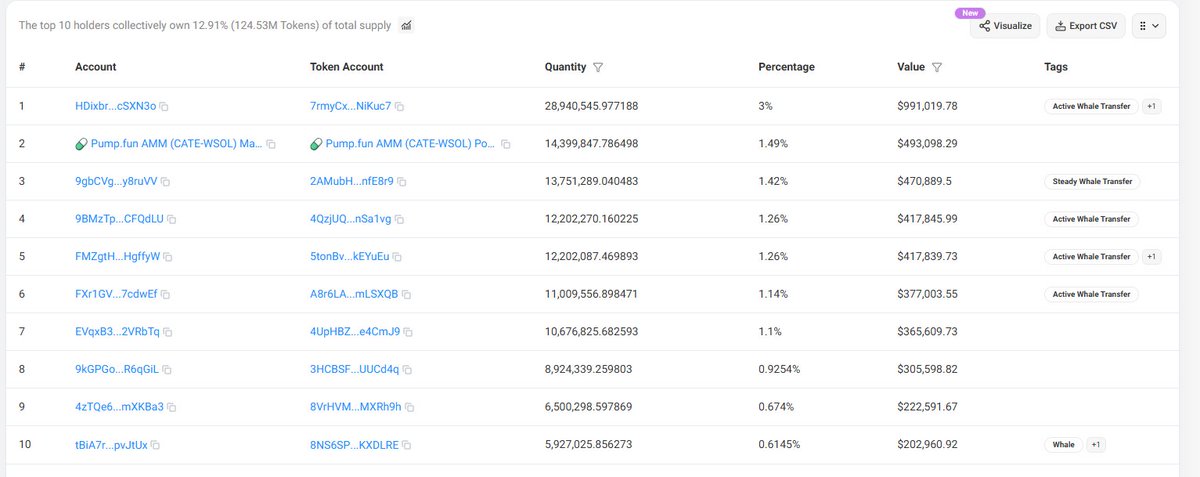 MoEthWhale's tweet photo. So we can finally say all the serial dev bundled wallets are out, including all the allocated KOL wallets.

We now have 100% of the $CATE supply in the hands of the community.

Redistribution has also strengthened the floor, with most Catecoin holders buying in at a premium market cap.

Looking at the top holders, @PoorGoat_ is now the largest doxxed holder with around 3% of the supply. He bought his position, has publicly committed not to sell early, but holds to large cap.

The @Pumpfun liquidity pool now holds just 1.49% of the supply, with redistribution essentially complete, the dev and KOL wallets gone, and most wallets above 1% belonging to doxxed holders on @fomo, ownership is now far more decentralized. Outside the top 15 holders, ownership quickly drops below 0.5% per wallet, with the majority of the 63,836 holders, including 38.4K+ holders on FOMO, being predominantly retail participants.

We now have one of the best-distributed decentralized memecoins in the space.

With $60M+ in 24H volume, a $30M+ market cap, a cult army active 24/7, Catecoin dominating X and crypto mindshare, and @PoorGoat_ committed to taking $CATE to the billions, this correction has strengthened the project rather than weakened it.

Momentum is returning, the chart is stabilizing, and this looks like a great opportunity to position for the next leg up.

The thesis remains the same, the biggest multi-billion dollar normie memecoin since dogecoin.

It's cat(e) szn. 🐈

CA: Ai66LHZG9MCzg1WKdawwqduVAXpNDUuV8M3uyq5ppump