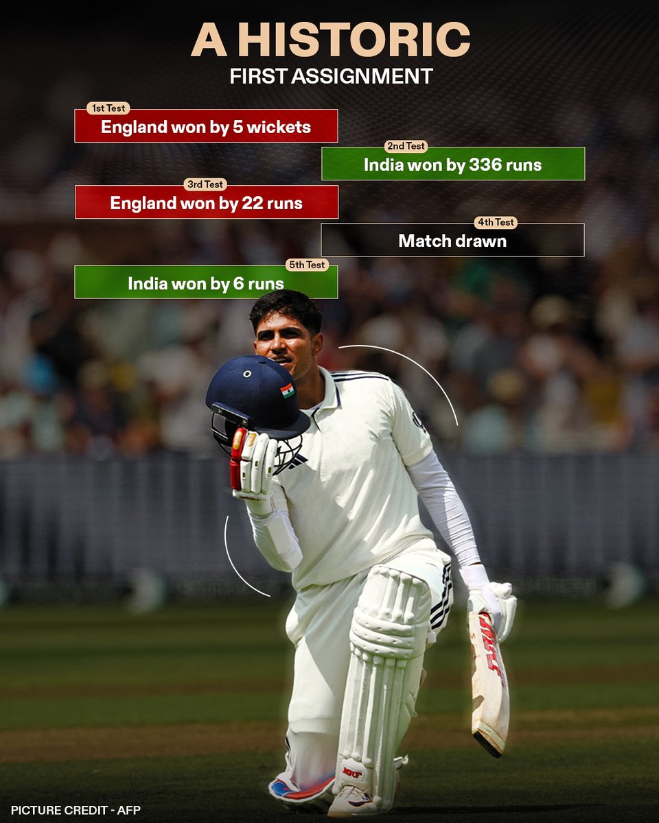 Crex_live's tweet photo. One of India's finest overseas Test campaigns in recent years. 🇮🇳💙
A memorable first assignment as Test captain for Shubman Gill ended with a hard-fought series draw in England. 👏🇮🇳
#OnThisDay #ShubmanGill #ENGvsIND #CricketMatlabCREX https://t.co/p69FnCWlma