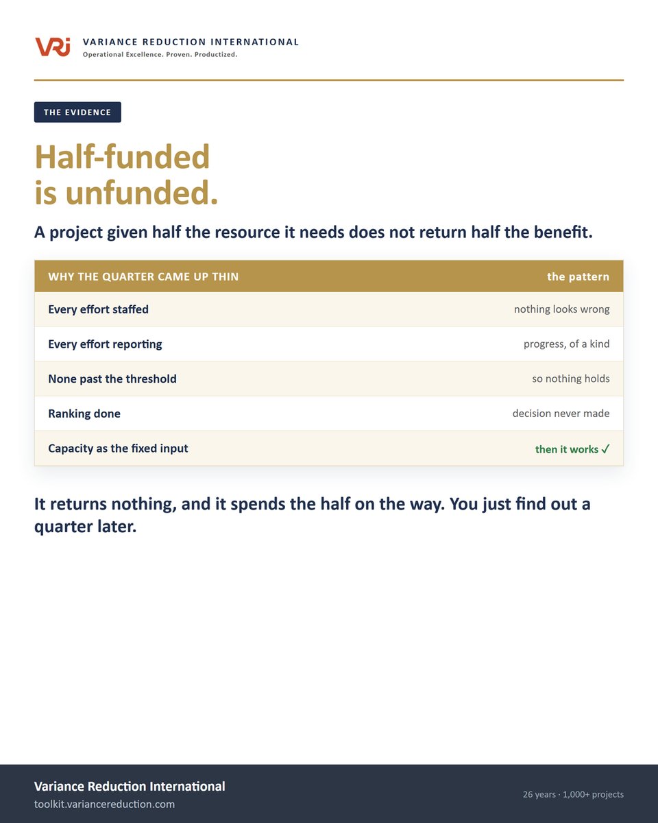 VRI_Inc's tweet photo. A project given half the resource it needs doesn't return half the benefit. It returns nothing, and spends the half on the way. Half-funded is unfunded. It just takes a quarter to find out. #OperationalExcellence https://t.co/c8JAh9pxBy
