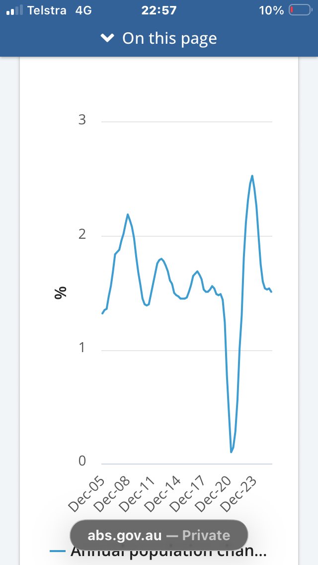 BenPhillips_ANU's tweet photo. Population growth about 8 months ago was back to the 20 year average 1.5%. As always best to look through the covid period for most stats. https://t.co/mmvGiDdqw7