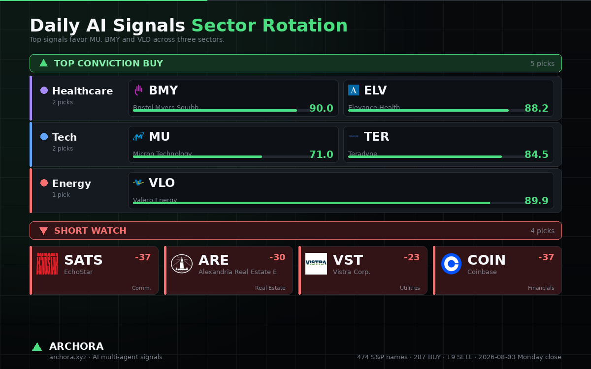 archora_ai's tweet photo. Archora · 2026-08-03 Monday close

▲ TOP CONVICTION BUY (5): $BMY, ELV, VLO, MU, TER

▼ SHORT WATCH (4): SATS, ARE, VST, COIN

474 S&amp;P 500 names · 287 BUY / 168 HOLD / 19 SELL https://t.co/s9RyWwh30D