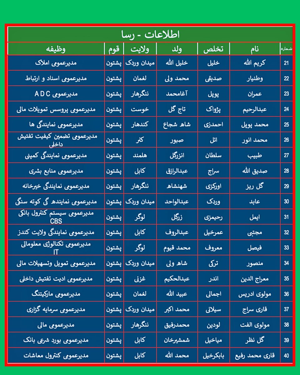 AGTAfghanistan's tweet photo. هشدار :
هموطنان گرامی -
 از پشتنی تجارتی بانک (بانک پول شویی و قاچاق ) طالبان دوری کنید تا سر تان بی تشویش  و سرمایه تان محفوظ باشد  . این فهرست رهبری این بانک است که از آن به جز اسم چیزی باقی نمانده و بصورت کامل ملوث شده است.  رهبری کنونی این بانک بدون استثنا سابقه ی تروریستی و دست داشتن در جرایم مختلف فرامرزی دارند.