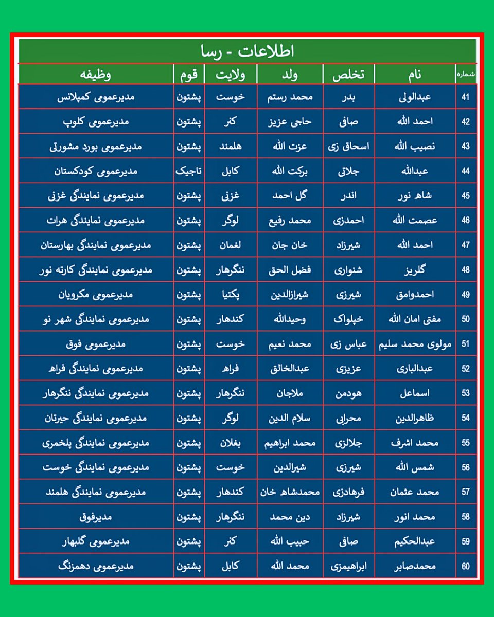 AGTAfghanistan's tweet photo. هشدار :
هموطنان گرامی -
 از پشتنی تجارتی بانک (بانک پول شویی و قاچاق ) طالبان دوری کنید تا سر تان بی تشویش  و سرمایه تان محفوظ باشد  . این فهرست رهبری این بانک است که از آن به جز اسم چیزی باقی نمانده و بصورت کامل ملوث شده است.  رهبری کنونی این بانک بدون استثنا سابقه ی تروریستی و دست داشتن در جرایم مختلف فرامرزی دارند.