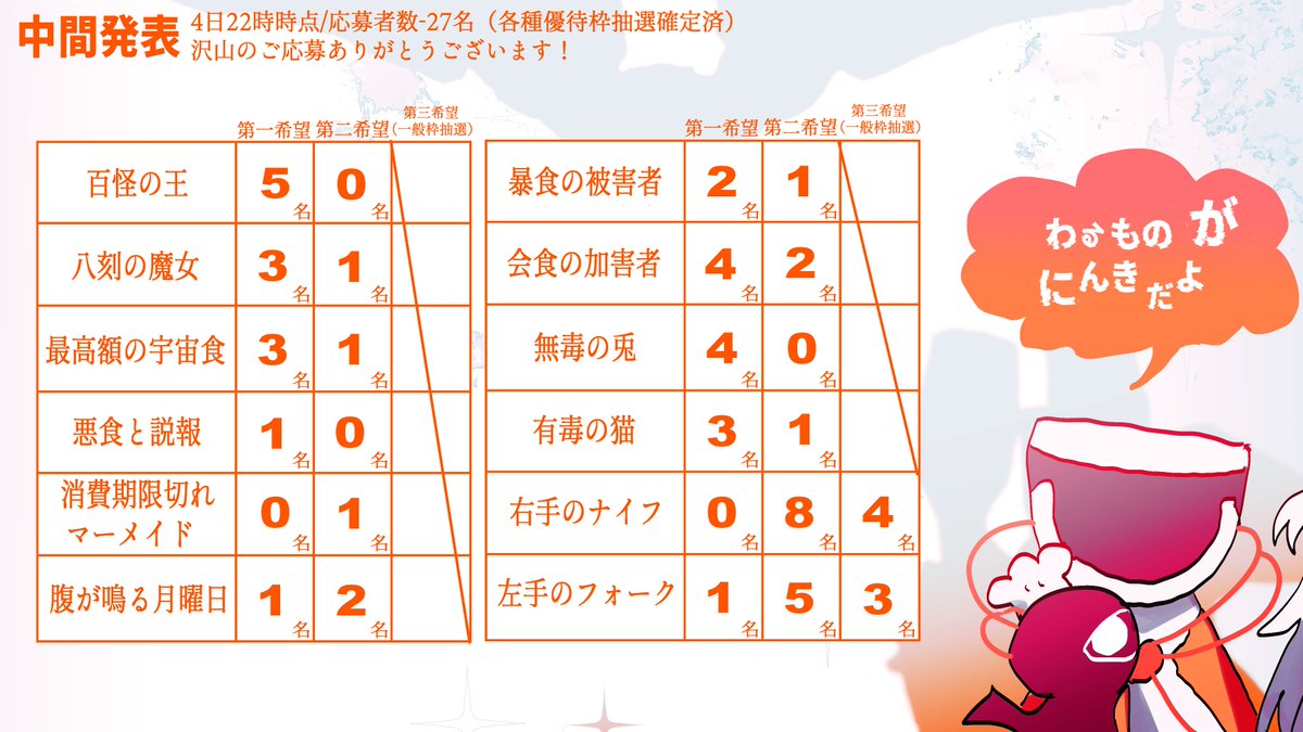 T_G__04's tweet photo. ♚-中間発表
本日22時時点での各HOの希望者数を記しております。応募する際のご参考になれば幸いです。 https://t.co/lcn9Owu55s