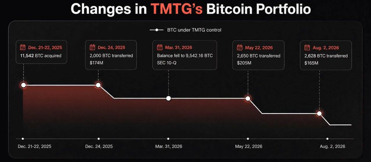 News_crypto's tweet photo. #Trump family denies ever selling any #Bitcoin.

“ sending to an exchange does not mean selling “ https://t.co/QyOmK7VKCb