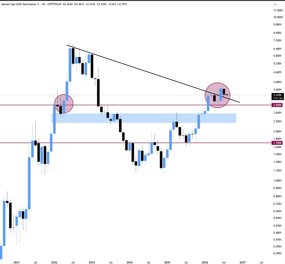 Web3Niels's tweet photo. $USDC.D is still holding above its support trendline.

This is not what happens when the market has bottomed.

This happens when there's final capitulation left. https://t.co/81BvttxLGg