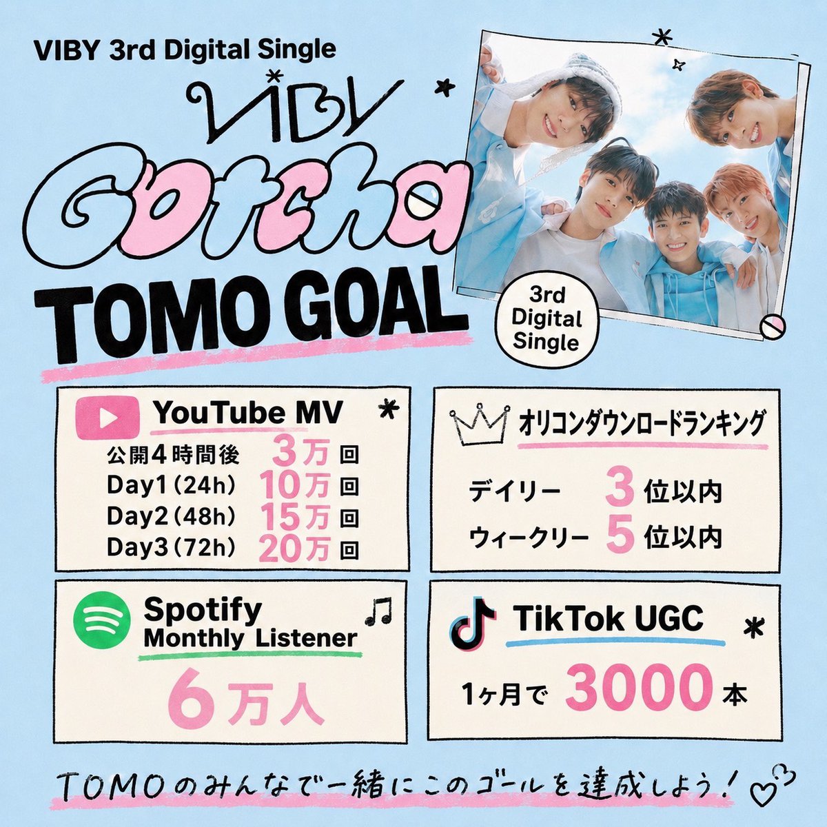 VIBY_NEWS's tweet photo. 【VIBY 3rd Digital Single Gotcha】
TOMO GOAL📣✨

TOMOみんなで力を合わせて、Gotchaを盛り上げましょう！

❔なぜ数字が大事なの？
高い数字は、音楽番組出演や各メディアでの起用など次の大きなチャンスにつながります！

拡散・協力よろしくお願いします✈️🤍

#VIBY
#VIBY_Gotcha #VIBY_ガチャ https://t.co/0fFWNe7yll