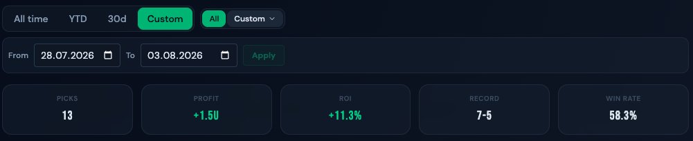 PropBetsEU's tweet photo. 📈 Last week started strongly with a perfect 5-0 record on European competition picks, but the final three bets ended 0-3, with one of them also costing a winning combo. Still, it was a profitable period overall: 7-5, 1 void, for a total profit of +1.5 units

#Gambling𝕏 #Betting https://t.co/pxco8AV1ud