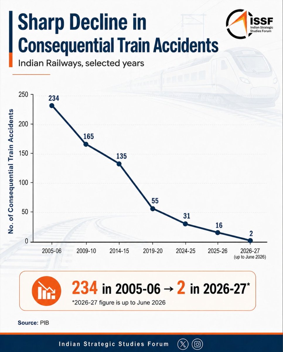ISSF_India's tweet photo. India’s railway safety record has witnessed a remarkable transformation.

Consequential train accidents declined from 234 in 2005-06 to just 2 in 2026-27, reflecting sustained improvements in infrastructure and operational safety.

Source: PIB https://t.co/U8VKpz7U20