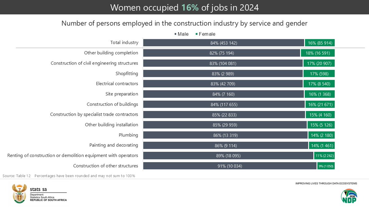 StatsSA's tweet photo. #WomensMonth2026 || The Construction Industry 2024 report states that, women occupied 16% of jobs.
Read more here: https://t.co/HSLIQa95Hr
#StatsSA #KnowYourStatsZA #GovZAUpdates #WomensMonth #EmpoweredWomenEmpowerTheNation #ConstructionIndustrySA #ConstructionSA #SAeconomy #SAemployment