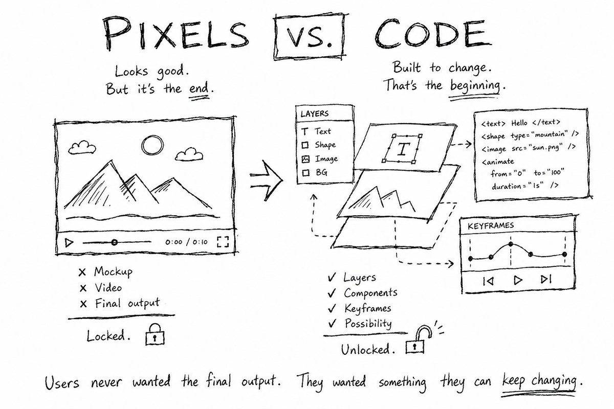 Yibo0001's tweet photo. Pixels vs. code

For years we judged visual AI by one thing: how good the pixels look.

But I'm increasingly convinced that's the wrong yardstick. A designer doesn't want a mockup, they want layers and components. An animator doesn't want a video, they want keyframes and timing curves.

Users never wanted the final output. They wanted something they can keep changing.